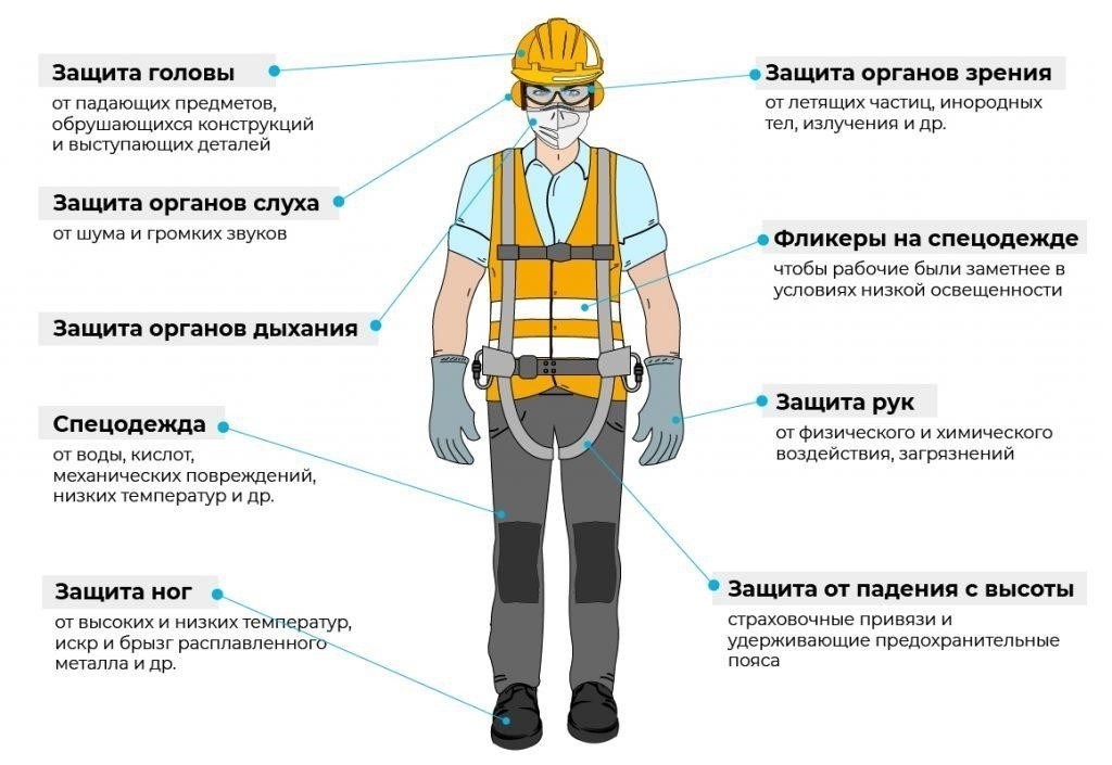 Изменения в правовом регулировании средств индивидуальной защиты