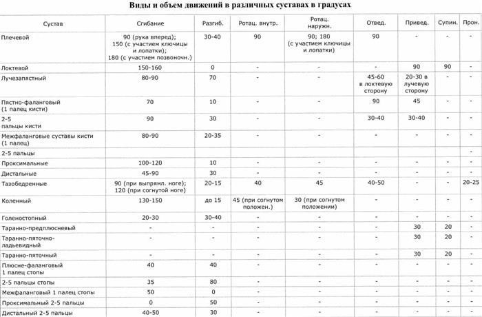 Влияние личностных факторов на результаты измерений амплитуды движений