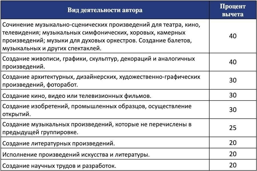 Как часто вы можете использовать вычет на одни и те же расходы?