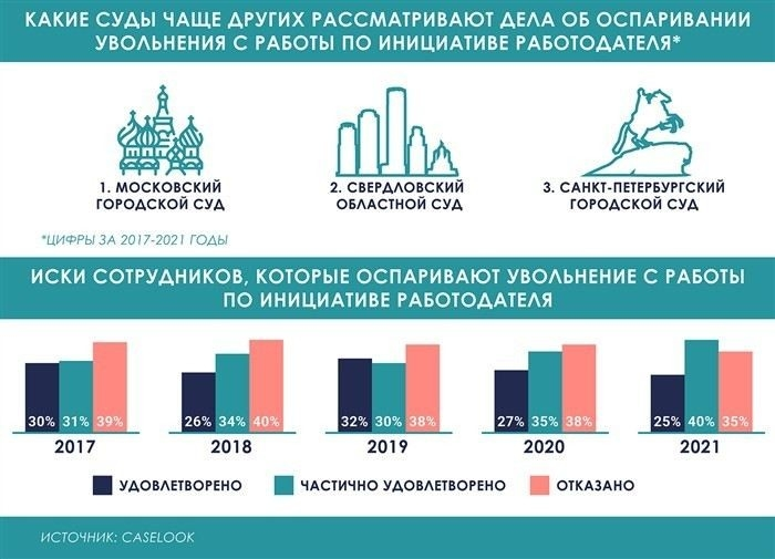 Когда суд может восстановить сотрудника на рабочем месте