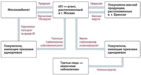 Как налоговые органы выявляют и расследуют тактику уклонения от уплаты налогов