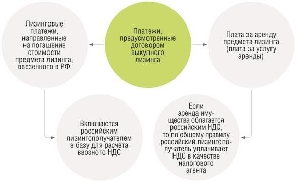 Как НДС при лизинге транспортных средств влияет на транспортные компании