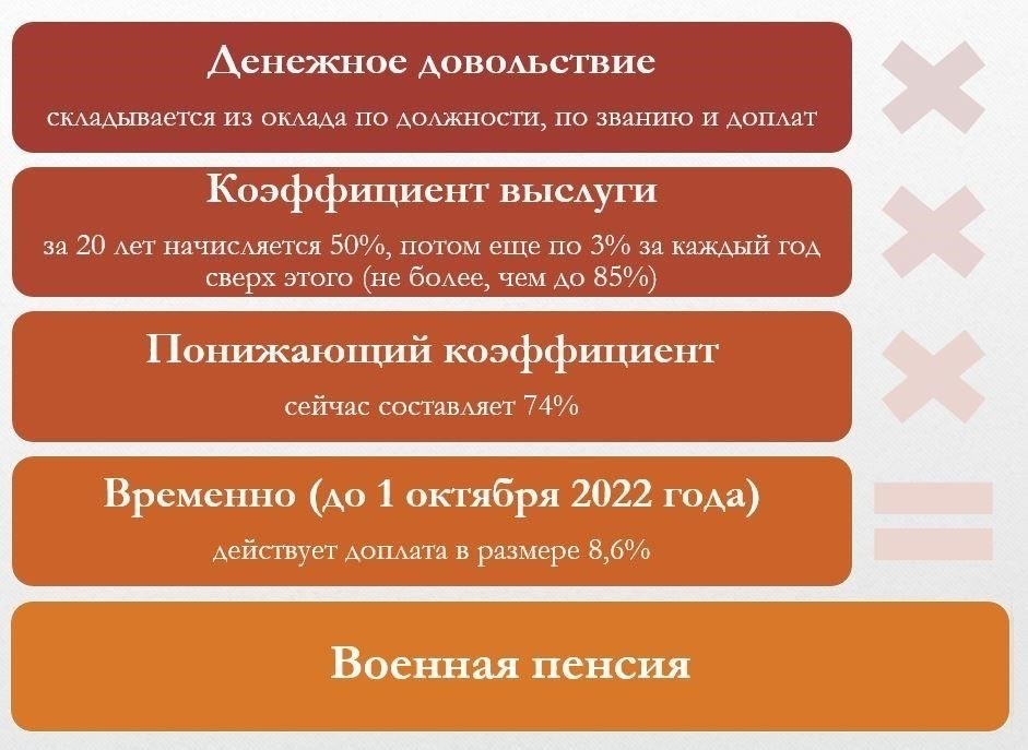 Как новые правила влияют на основу для расчета военной пенсии