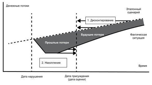 Как определить размер убытков в гражданском процессе