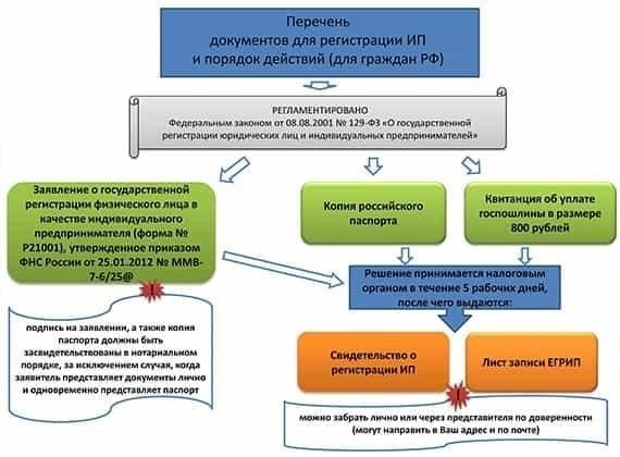 Как получить право на быстрое финансирование в качестве индивидуального предпринимателя