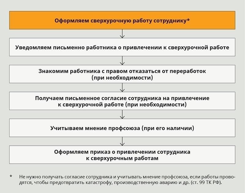 Как применять правила о сверхурочной работе для сотрудников, работающих на комиссионной или сдельной основе