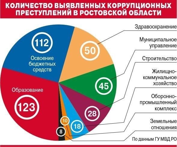 Как проявлялась коррупция в ростовской судебной системе