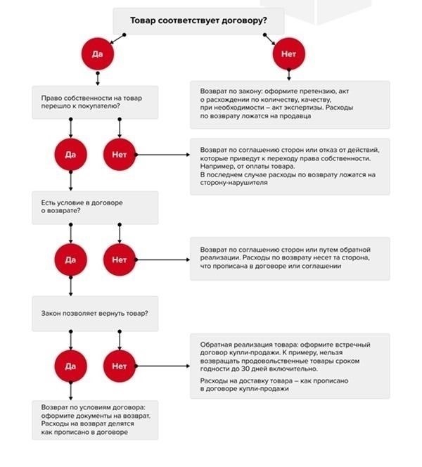 Как работают корректировки НДС в случае возврата товара поставщику