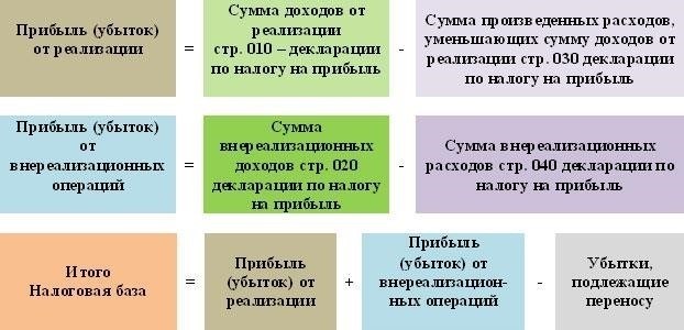 Как рассчитать корпоративный налог на прибыль: Основные этапы