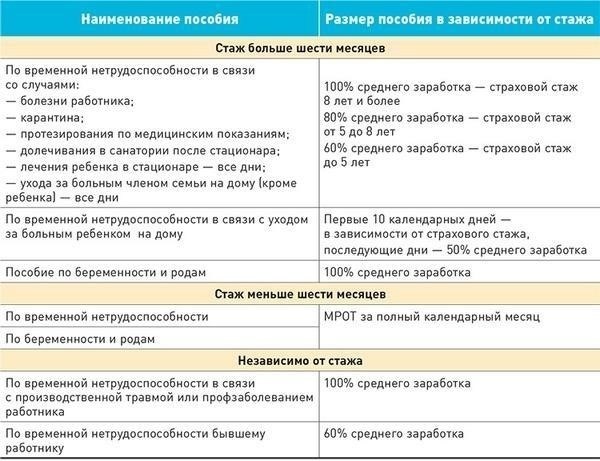 Как стаж влияет на расчет ежемесячного пособия