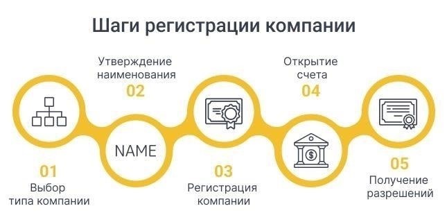 Как зарегистрировать компанию в Гонконге: Юридические шаги и требования