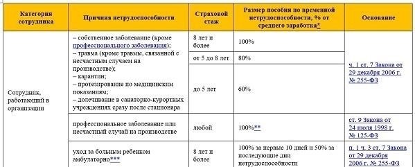 Какие периоды учитываются в вашем страховом стаже?