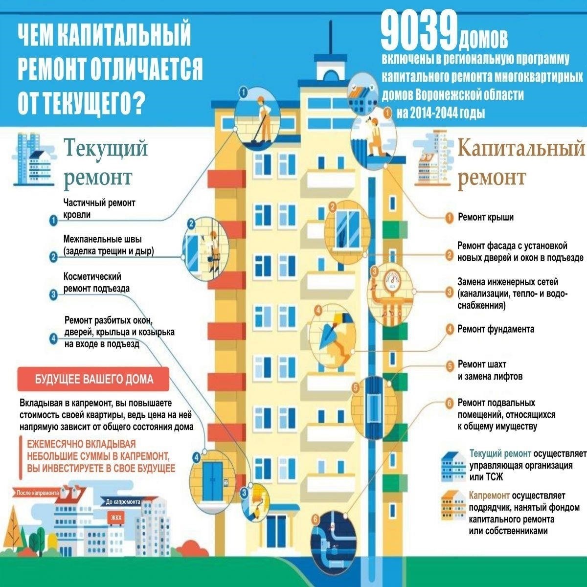 Какие здания включены в программу ремонта?