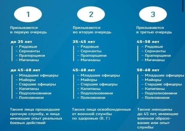 Процесс получения уведомления о призыве на военную службу