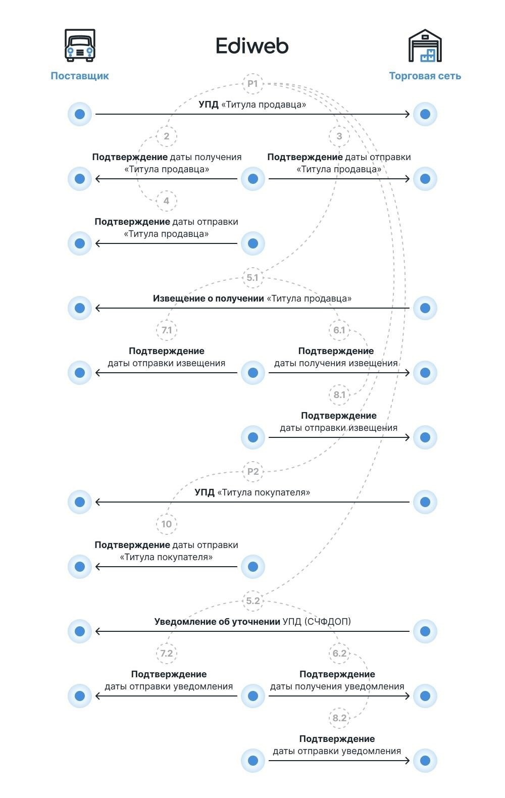 Какова роль UPD в системах выставления счетов за грузоперевозки?