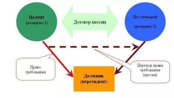 Ключевые элементы, которые необходимо включить в шаблон договора цессии