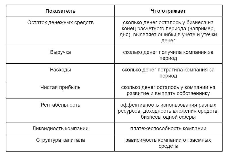 Ключевые финансовые показатели: Рентабельность и выручка