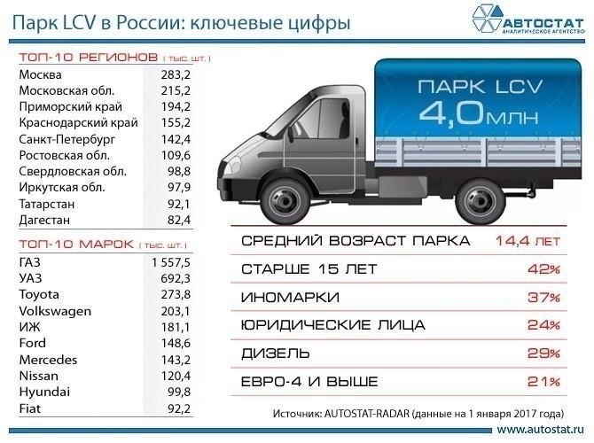 Ключевые критерии для транспортных средств в коммерческом транспорте
