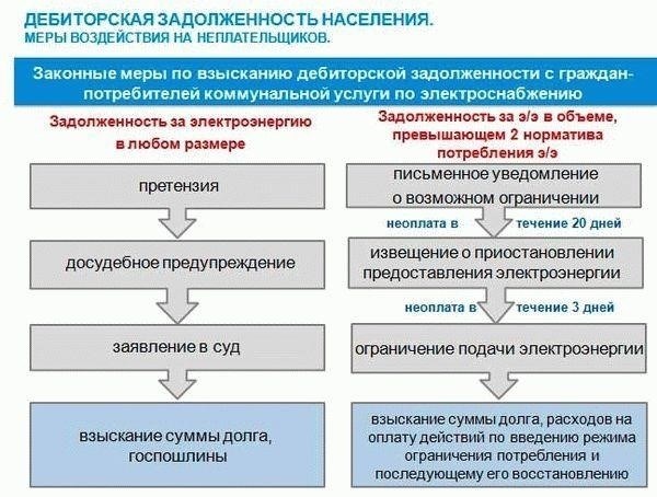 Когда прекращается подача электроэнергии за неоплаченные счета?