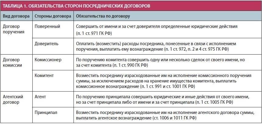 Комиссионные и агентские счета-фактуры в посреднических сделках