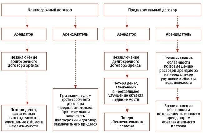 Конкретные положения договора аренды, которые могут привести к недействительности