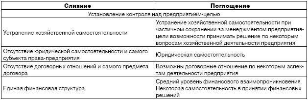 Контроль за слияниями и его нормативно-правовая база