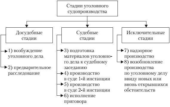 Критерии определения задержки судебного разбирательства