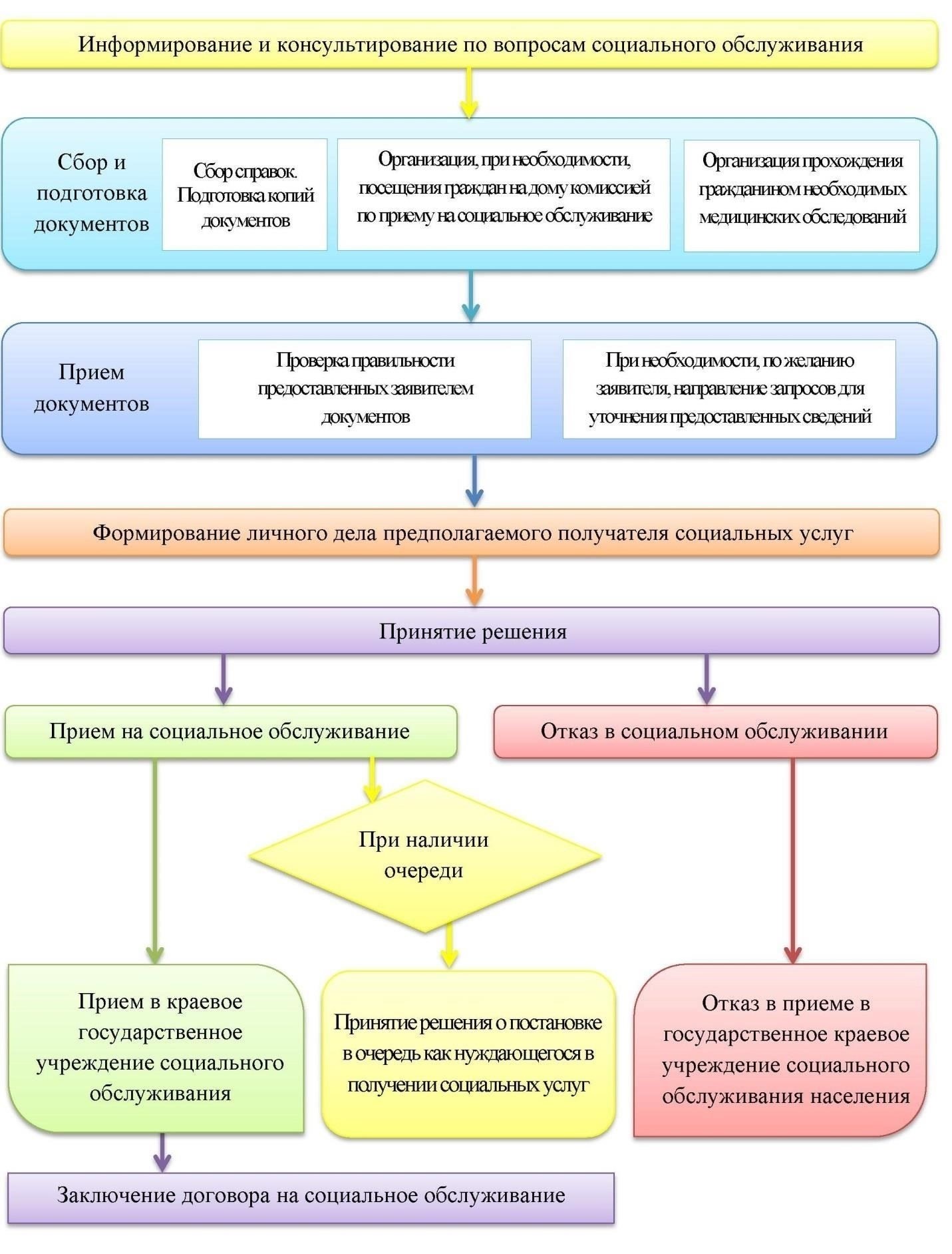Критерии права на социальную поддержку неработающих граждан