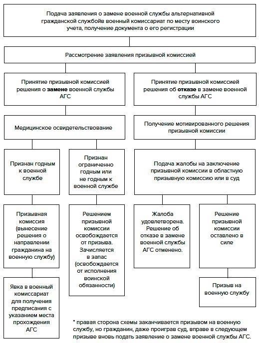 Критерии приемлемости для подписания соглашения о военной службе