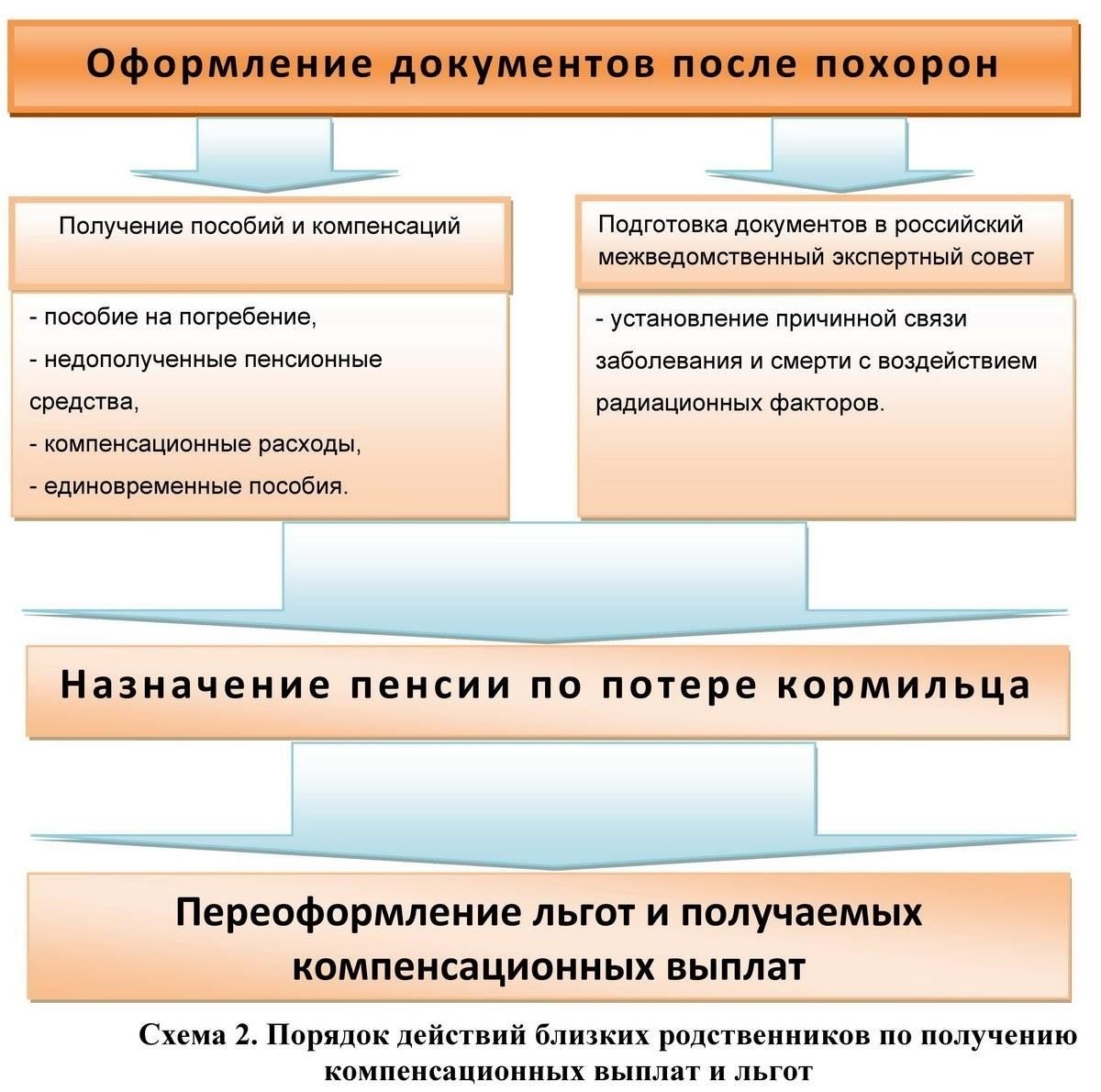 Критерии приемлемости для получения помощи на похороны вдовы