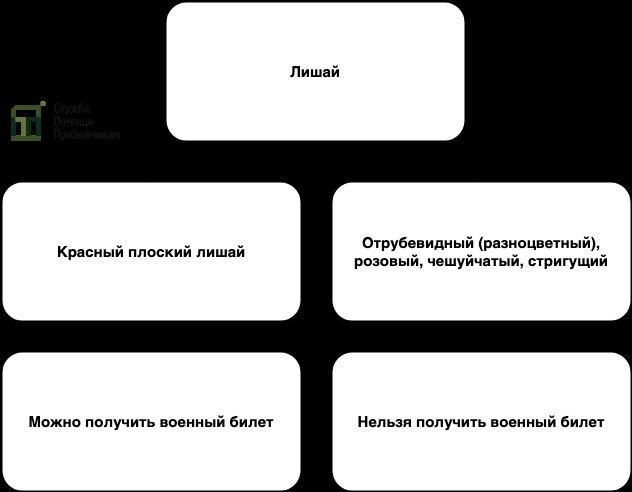 Лишай и отсрочка от армии: как это работает?