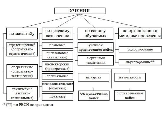 Максимальная продолжительность военных учений