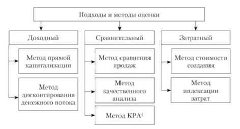Методы оценки активов при внесении уставного капитала