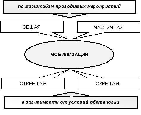 Роль мобилизационной подготовки в повышении боеспособности армии