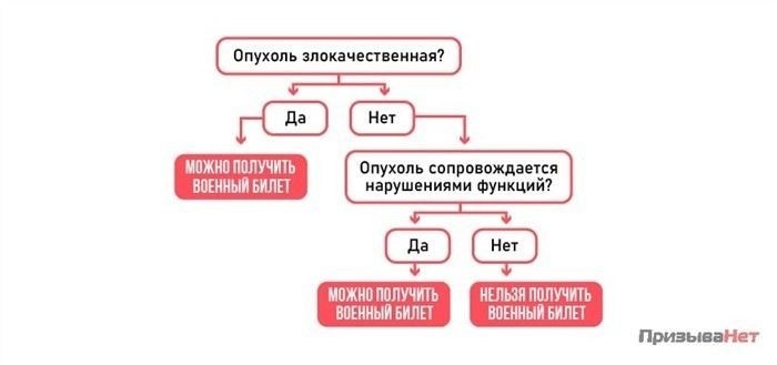 Как опухоль влияет на призыв в армию: что нужно знать