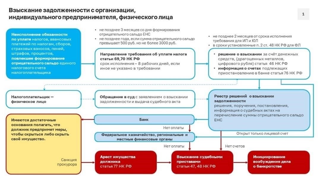 Налоговый режим залога и погашения кредита в России