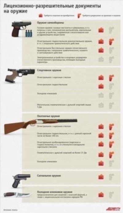 Необходимые документы для продления лицензии на огнестрельное оружие