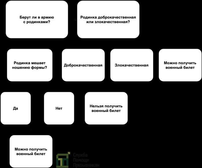 Берут ли в армию с родимым пятном и какие факторы учитываются?