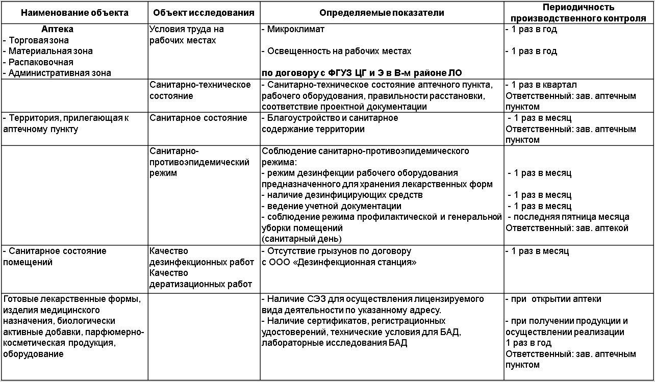 Оборудование и нормативные стандарты для аптек