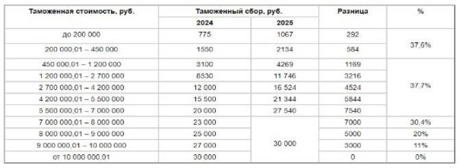 Обзор сборов за ввоз автомобиля в Россию