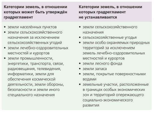 Ограничения на использование земли и соответствие местным нормам