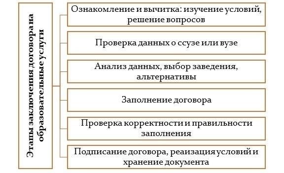 Определение важнейших аспектов в договоре на оказание образовательных услуг