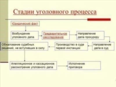 Основные этапы уголовного процесса: Как правоохранительные органы начинают процесс