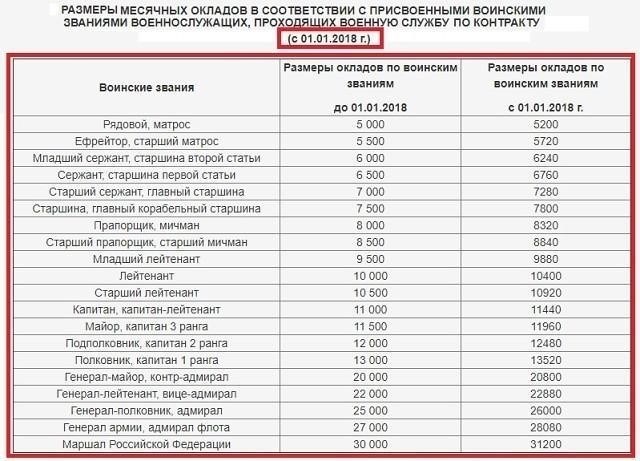 Основные изменения в формуле расчета военных пенсий в России