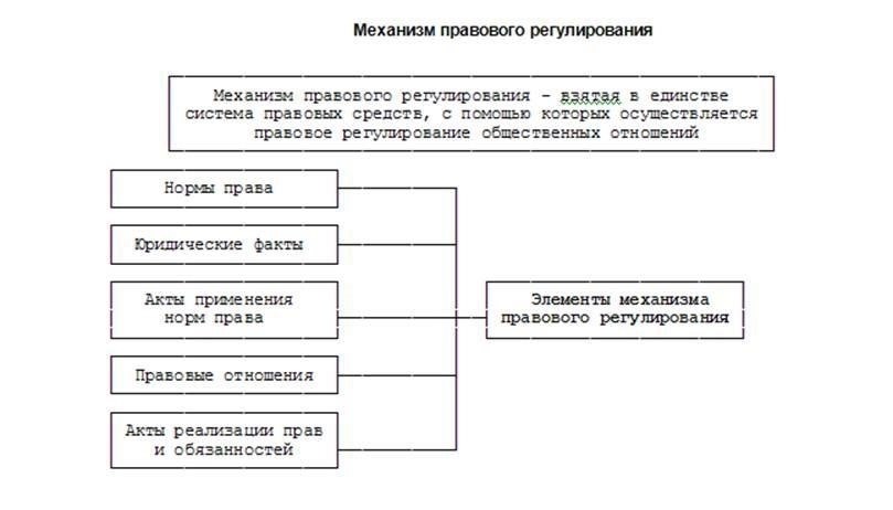 Основные правила, регулирующие использование имущества и имущественные интересы