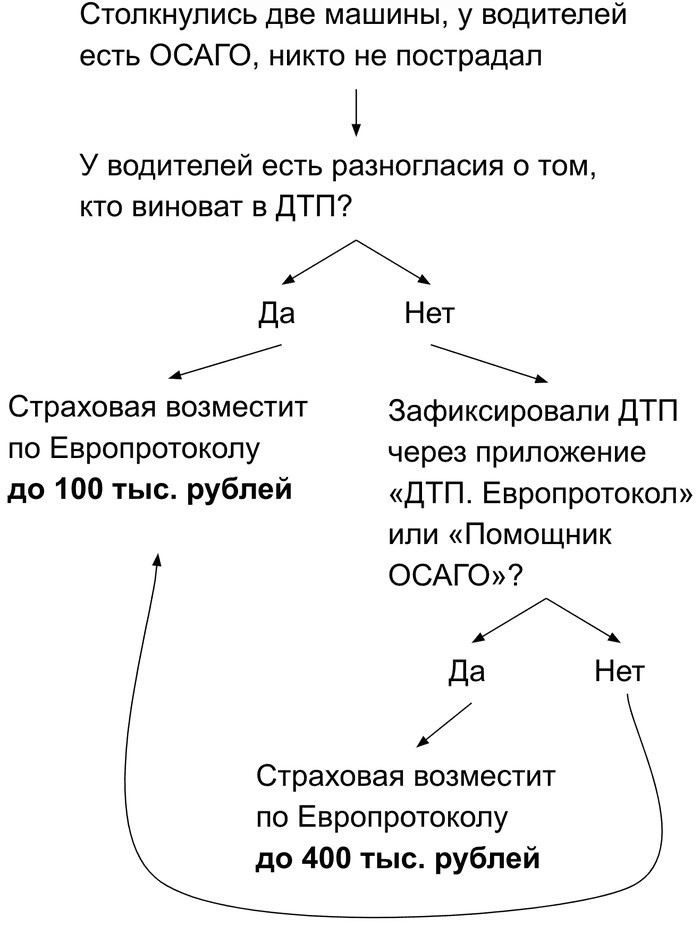 Проверка и оплата штрафов ГИБДД после аварии