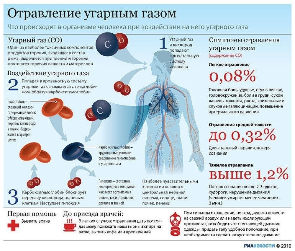 Отравление и его воздействие на организм