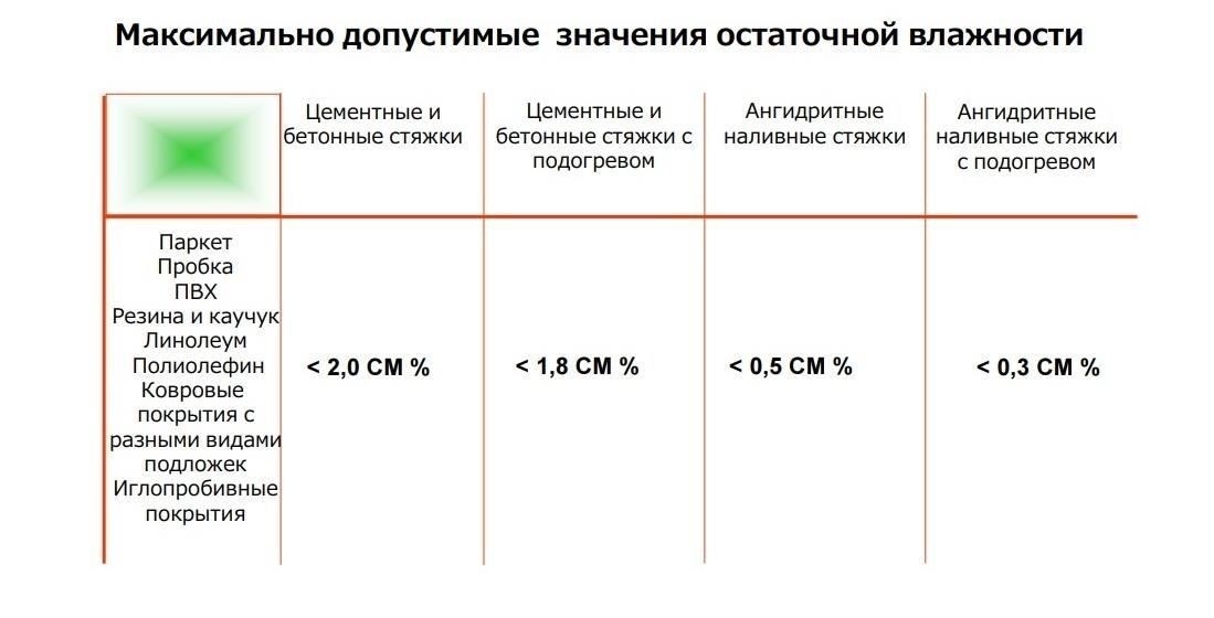 Перед нанесением стяжки проверьте уровень влажности основания. Если поверхность слишком влажная, это может повлиять на адгезию слоя стяжки. После приготовления смеси приступайте к нанесению без промедления, чтобы избежать проблем с застыванием.