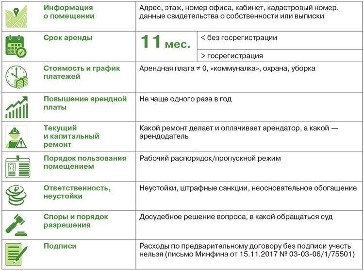 Переговоры об условиях аренды: Продолжительность, арендная плата и график платежей