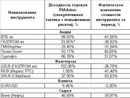 PIAdviser: Профессиональный инструмент для анализа фондового рынка